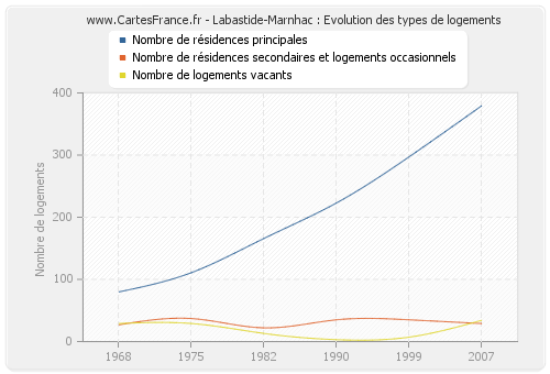 Labastide-Marnhac : Evolution des types de logements