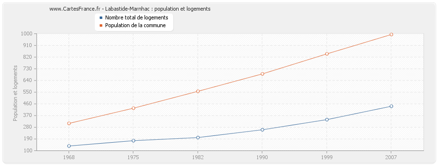 Labastide-Marnhac : population et logements