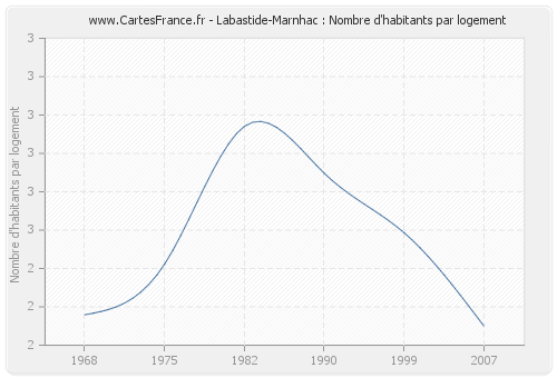 Labastide-Marnhac : Nombre d'habitants par logement