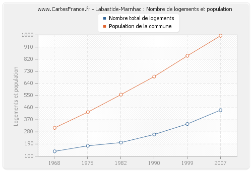 Labastide-Marnhac : Nombre de logements et population