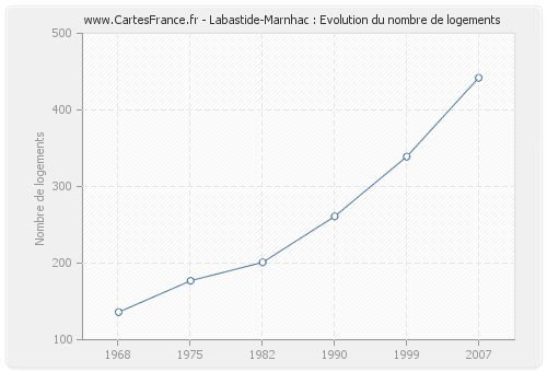 Labastide-Marnhac : Evolution du nombre de logements