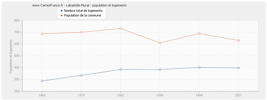 Labastide-Murat : population et logements