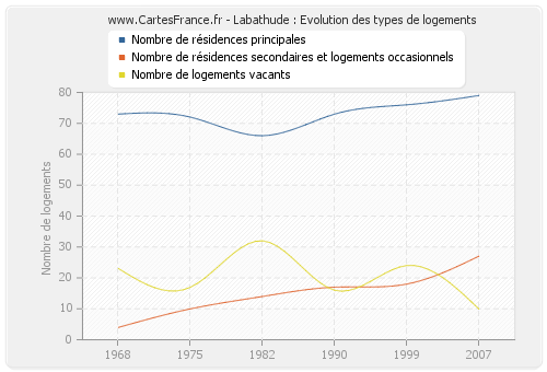 Labathude : Evolution des types de logements