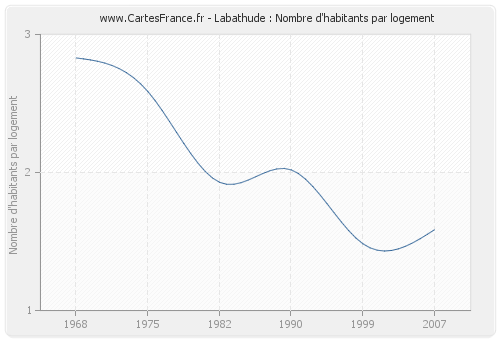 Labathude : Nombre d'habitants par logement