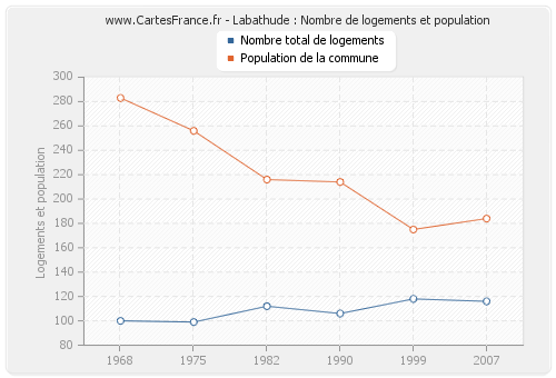 Labathude : Nombre de logements et population