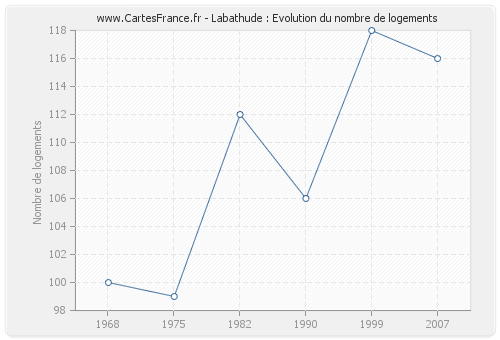 Labathude : Evolution du nombre de logements