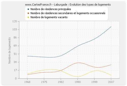 Laburgade : Evolution des types de logements