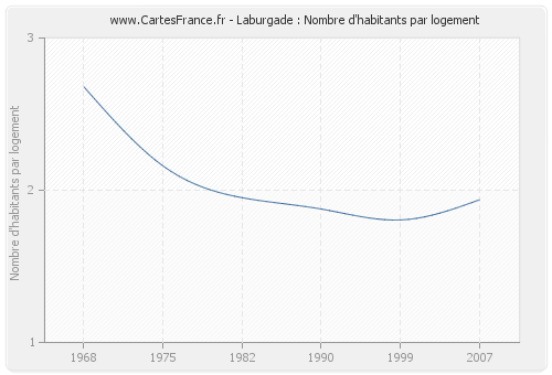 Laburgade : Nombre d'habitants par logement