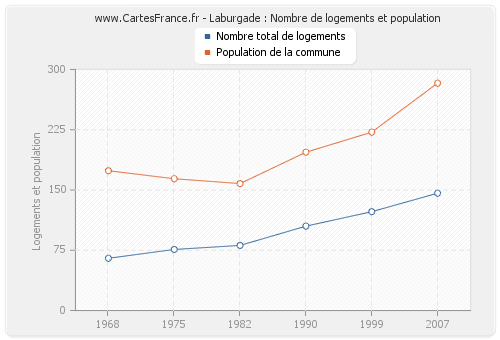 Laburgade : Nombre de logements et population