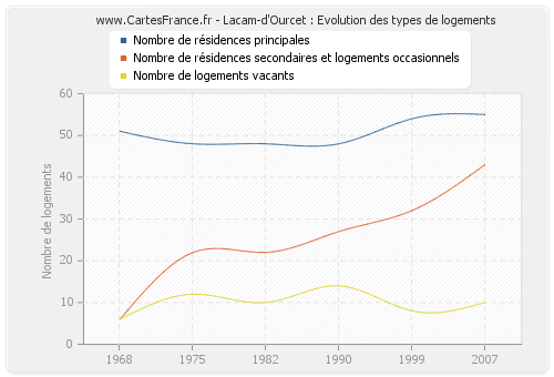Lacam-d'Ourcet : Evolution des types de logements