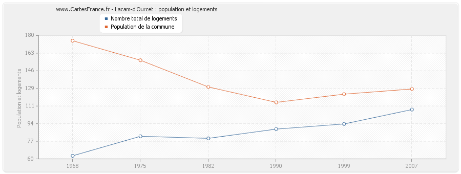 Lacam-d'Ourcet : population et logements