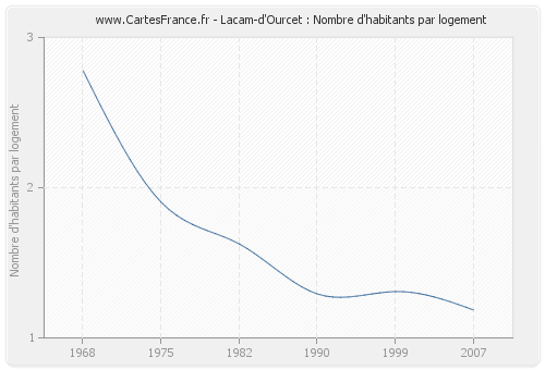 Lacam-d'Ourcet : Nombre d'habitants par logement