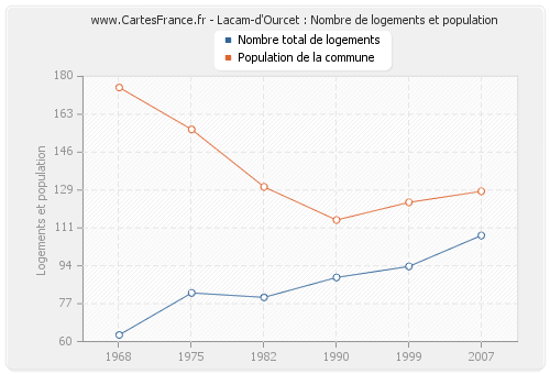 Lacam-d'Ourcet : Nombre de logements et population