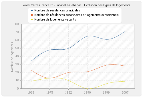 Lacapelle-Cabanac : Evolution des types de logements
