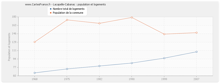 Lacapelle-Cabanac : population et logements
