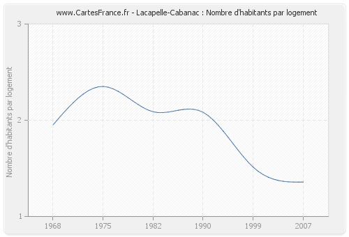 Lacapelle-Cabanac : Nombre d'habitants par logement