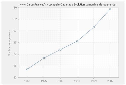 Lacapelle-Cabanac : Evolution du nombre de logements
