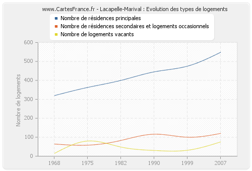 Lacapelle-Marival : Evolution des types de logements