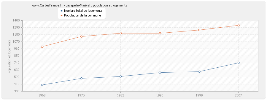 Lacapelle-Marival : population et logements