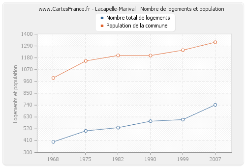 Lacapelle-Marival : Nombre de logements et population