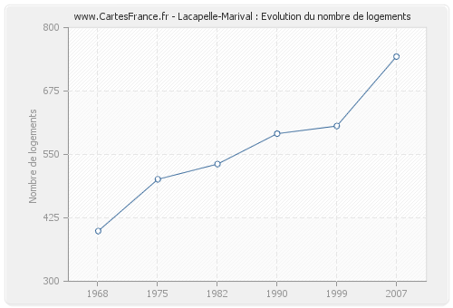 Lacapelle-Marival : Evolution du nombre de logements