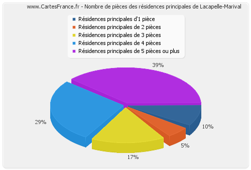 Nombre de pièces des résidences principales de Lacapelle-Marival