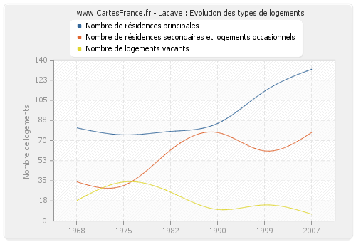 Lacave : Evolution des types de logements