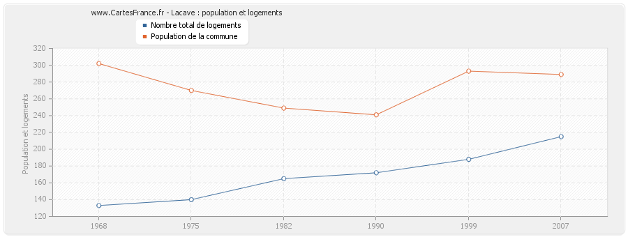 Lacave : population et logements