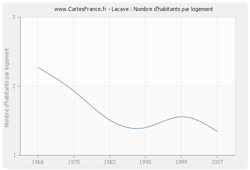 Lacave : Nombre d'habitants par logement