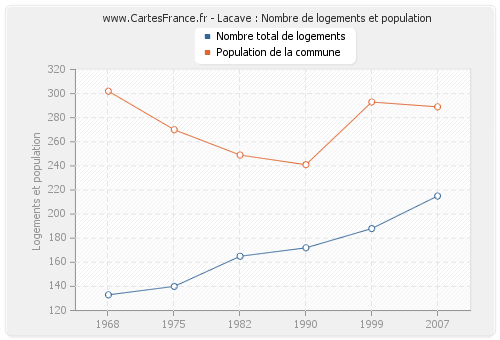 Lacave : Nombre de logements et population