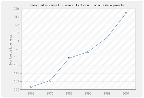 Lacave : Evolution du nombre de logements