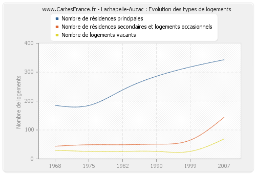 Lachapelle-Auzac : Evolution des types de logements
