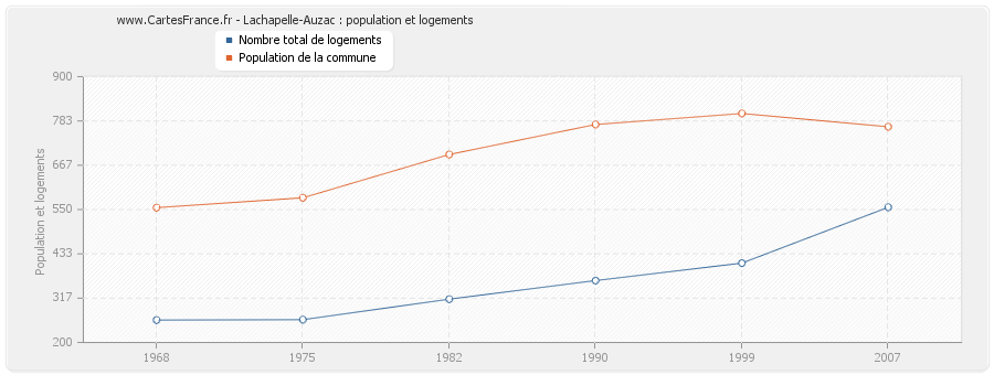 Lachapelle-Auzac : population et logements