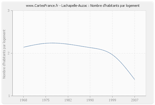 Lachapelle-Auzac : Nombre d'habitants par logement