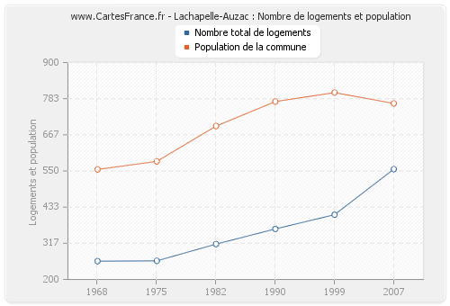 Lachapelle-Auzac : Nombre de logements et population
