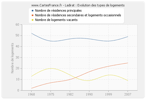 Ladirat : Evolution des types de logements