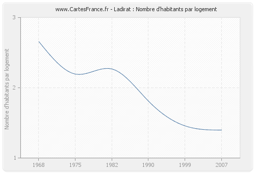 Ladirat : Nombre d'habitants par logement