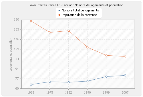 Ladirat : Nombre de logements et population