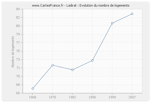 Ladirat : Evolution du nombre de logements