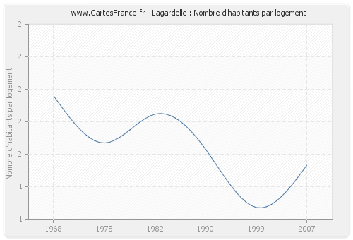 Lagardelle : Nombre d'habitants par logement