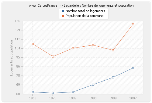 Lagardelle : Nombre de logements et population