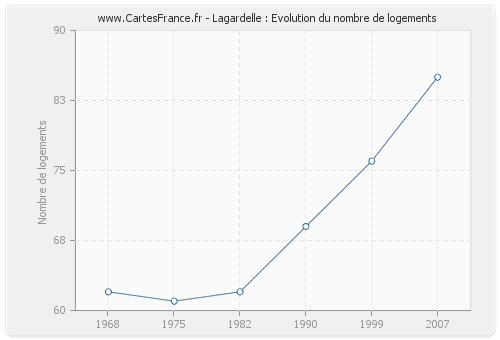 Lagardelle : Evolution du nombre de logements