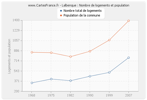 Lalbenque : Nombre de logements et population