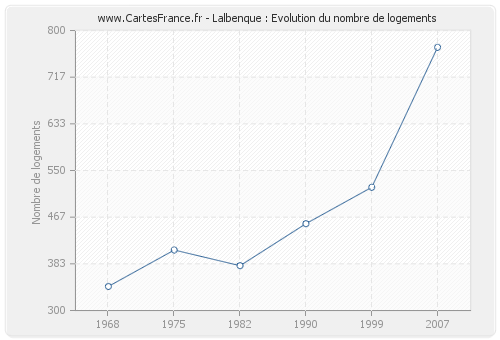 Lalbenque : Evolution du nombre de logements