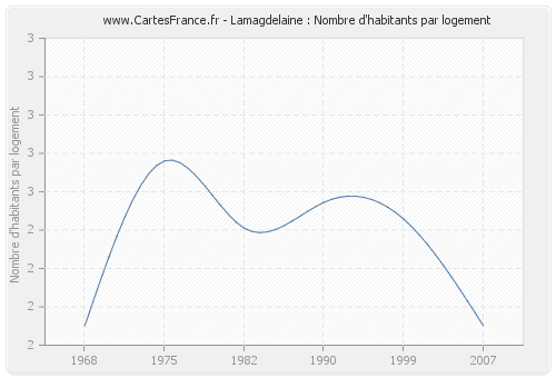 Lamagdelaine : Nombre d'habitants par logement
