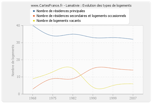 Lamativie : Evolution des types de logements