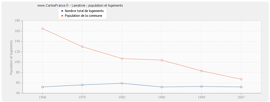 Lamativie : population et logements