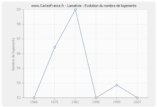 Lamativie : Evolution du nombre de logements