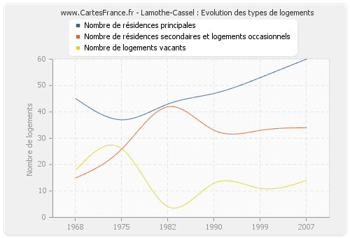 Lamothe-Cassel : Evolution des types de logements