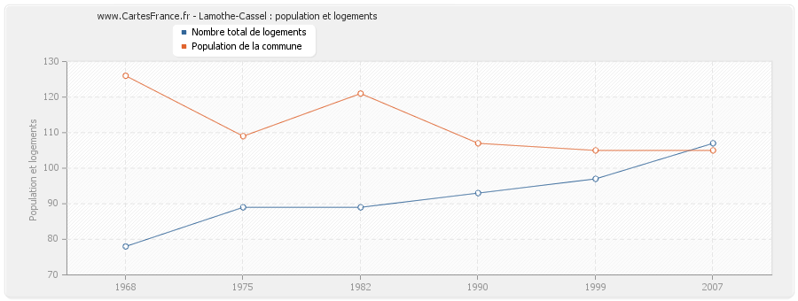 Lamothe-Cassel : population et logements